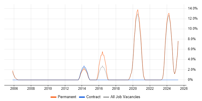 Job vacancy trend for Computer Science Degree in the Isle of Man Job vacancy trend for Computer Science Degree in the Isle of Man