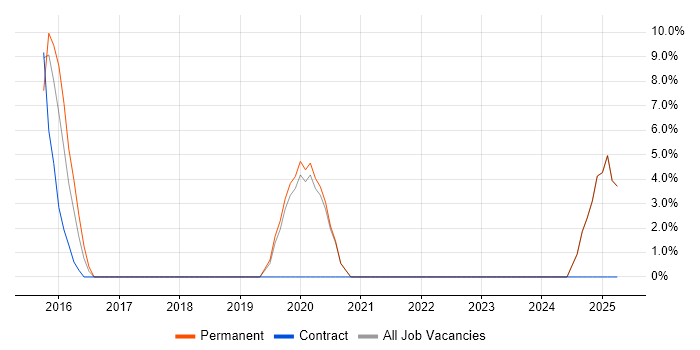 Job vacancy trend for Confluence in the Isle of Man Job vacancy trend for Confluence in the Isle of Man