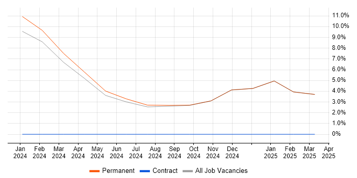 Job vacancy trend for Containerisation in the Isle of Man Job vacancy trend for Containerisation in the Isle of Man
