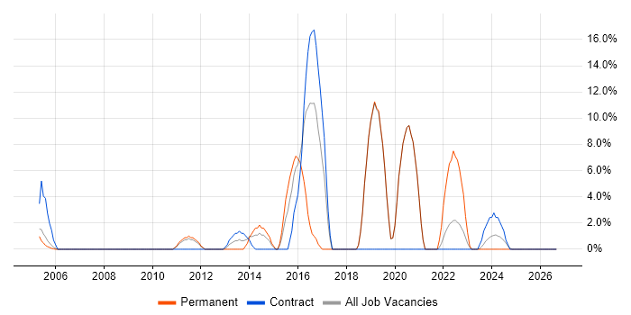 Continuous Improvement job vacancy trend in the Isle of Man