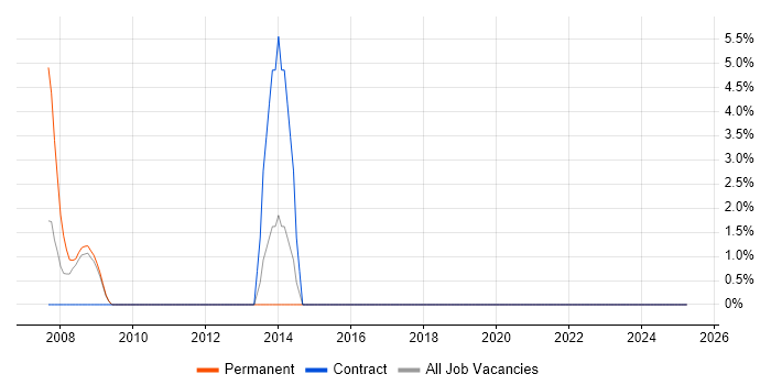 Job vacancy trend for Contract Negotiation in the Isle of Man