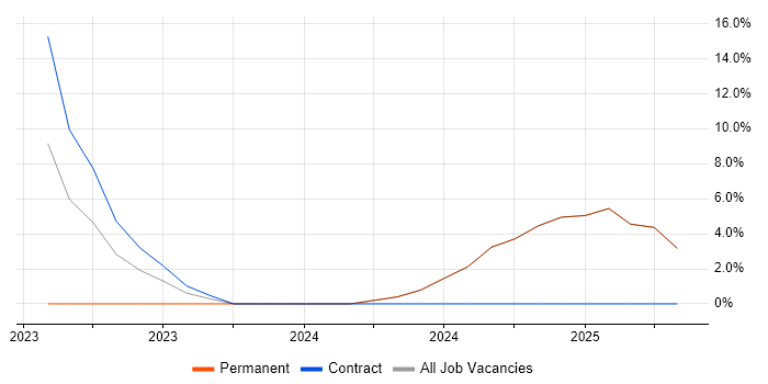Job vacancy trend for Cost Management in the Isle of Man Job vacancy trend for Cost Management in the Isle of Man