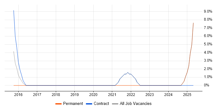 Job vacancy trend for Cucumber in the Isle of Man