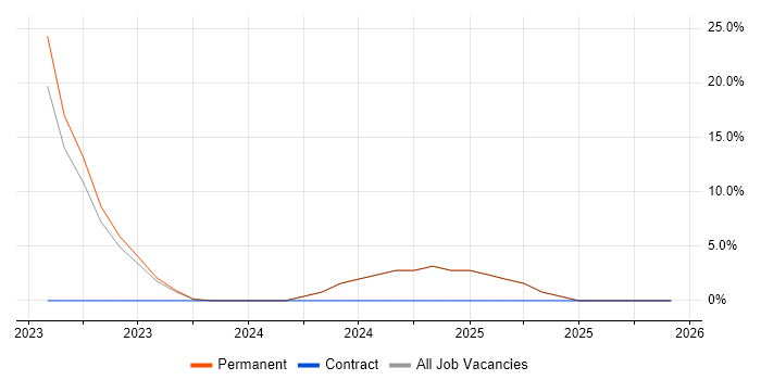 Cyberattack job vacancy trend in the Isle of Man