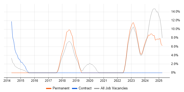 Job vacancy trend for Cybersecurity in the Isle of Man Job vacancy trend for Cybersecurity in the Isle of Man