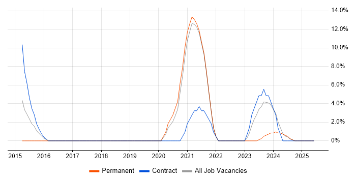 Job vacancy trend for Data Architecture in the Isle of Man Job vacancy trend for Data Architecture in the Isle of Man