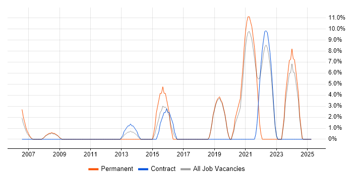 Job vacancy trend for Data Centre in the Isle of Man