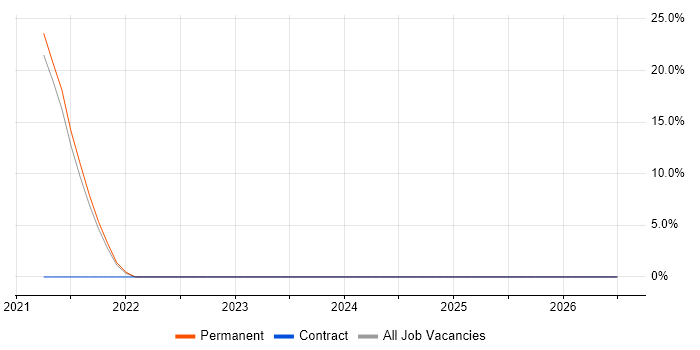 Data Extraction job vacancy trend in the Isle of Man