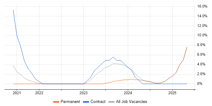 Job vacancy trend for Data Governance in the Isle of Man Job vacancy trend for Data Governance in the Isle of Man