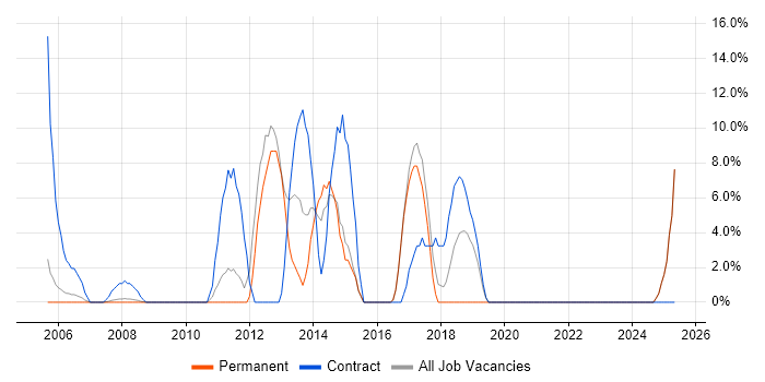 Job vacancy trend for Data Migration in the Isle of Man Job vacancy trend for Data Migration in the Isle of Man