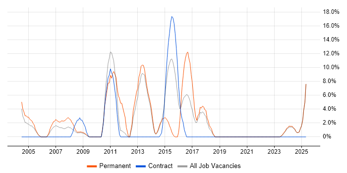 Job vacancy trend for Data Modelling in the Isle of Man Job vacancy trend for Data Modelling in the Isle of Man