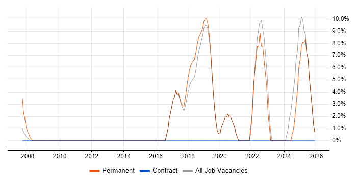 Data Protection job vacancy trend in the Isle of Man