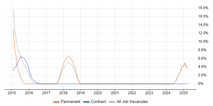 Job vacancy trend for Data Security in the Isle of Man Job vacancy trend for Data Security in the Isle of Man