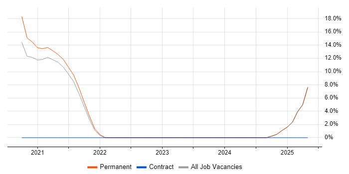 Job vacancy trend for Data Transformation in the Isle of Man Job vacancy trend for Data Transformation in the Isle of Man