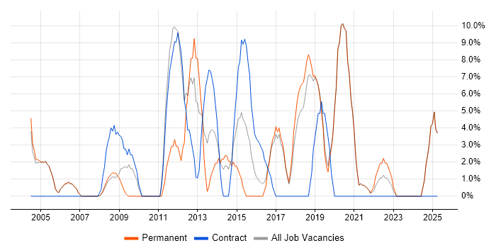 Job vacancy trend for Decision-Making in the Isle of Man