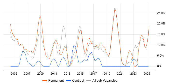 Job vacancy trend for Degree in the Isle of Man Job vacancy trend for Degree in the Isle of Man