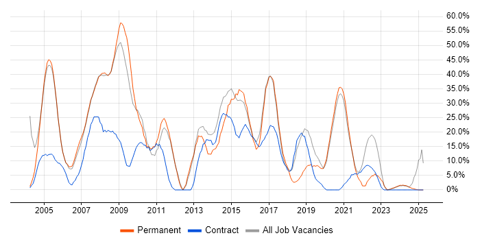 Job vacancy trend for Developer in the Isle of Man Job vacancy trend for Developer in the Isle of Man