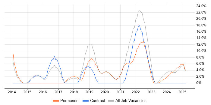 Job vacancy trend for DevOps in the Isle of Man Job vacancy trend for DevOps in the Isle of Man