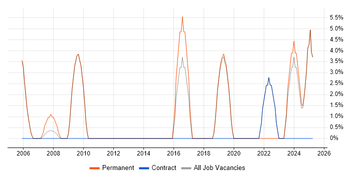 Job vacancy trend for DHCP in the Isle of Man Job vacancy trend for DHCP in the Isle of Man