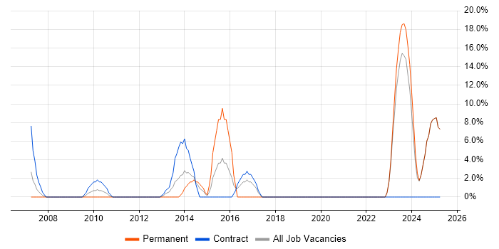 Job vacancy trend for Disaster Recovery in the Isle of Man