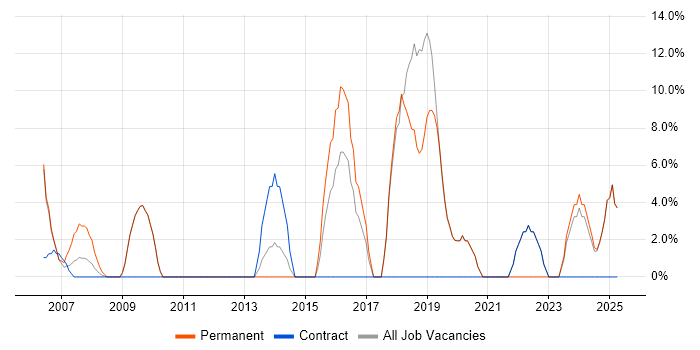 Job vacancy trend for DNS in the Isle of Man Job vacancy trend for DNS in the Isle of Man