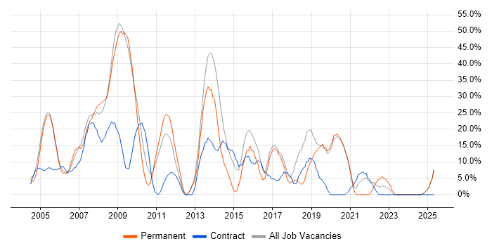 Job vacancy trend for .NET in the Isle of Man