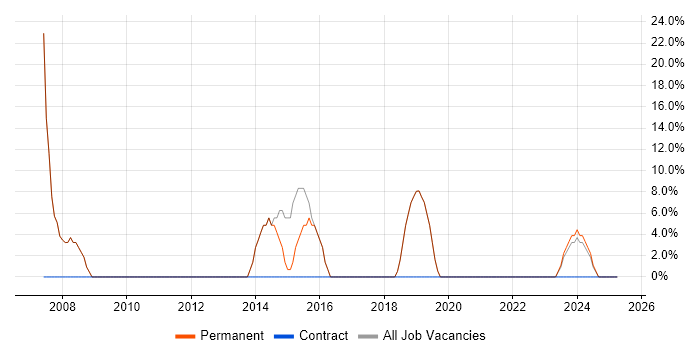 Job vacancy trend for Active Directory in Douglas Job vacancy trend for Active Directory in Douglas