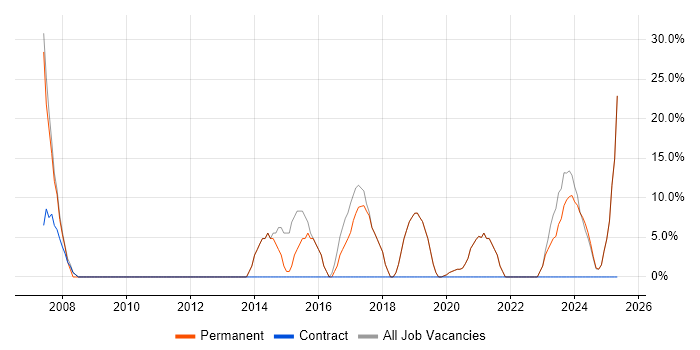 Job vacancy trend for Analyst in Douglas
