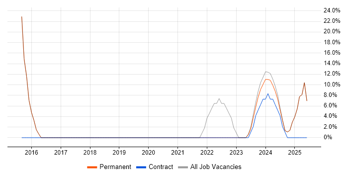 Job vacancy trend for Azure in Douglas Job vacancy trend for Azure in Douglas