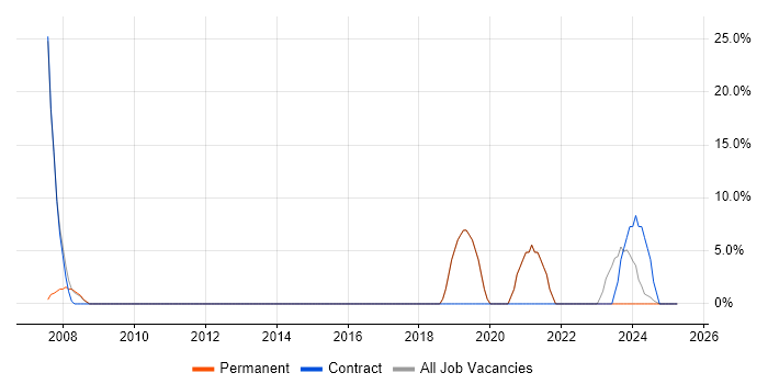 Job vacancy trend for Banking in Douglas