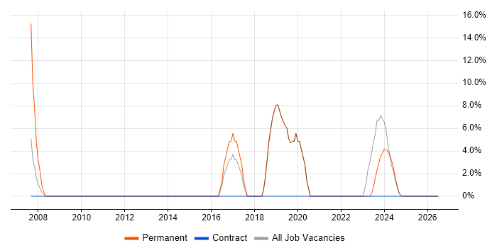 Change Management job vacancy trend in Douglas