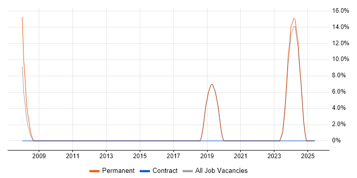 Job vacancy trend for Cisco Certification in Douglas