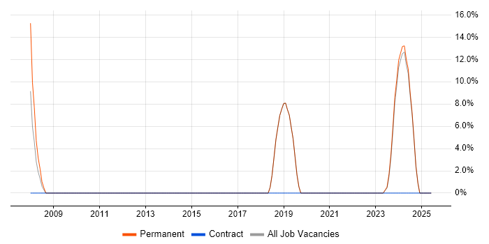 Job vacancy trend for Cisco in Douglas