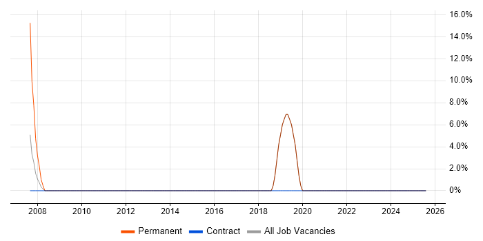 Job vacancy trend for Coaching in Douglas