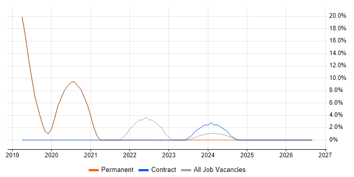 Continuous Improvement job vacancy trend in Douglas