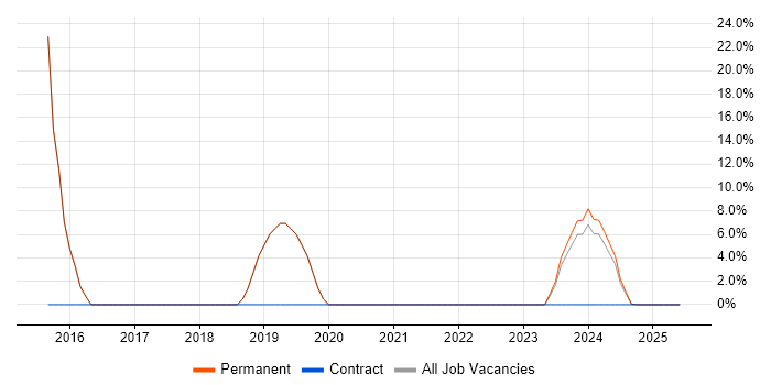 Job vacancy trend for Data Centre in Douglas