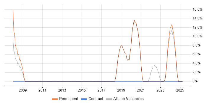 Job vacancy trend for Degree in Douglas Job vacancy trend for Degree in Douglas