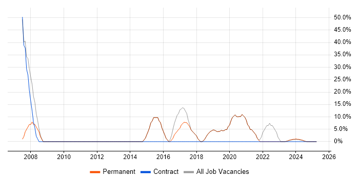 Job vacancy trend for Developer in Douglas