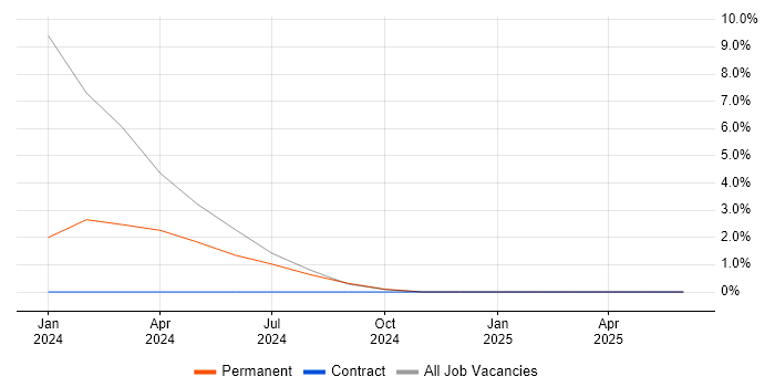 Job vacancy trend for DevOps in Douglas Job vacancy trend for DevOps in Douglas