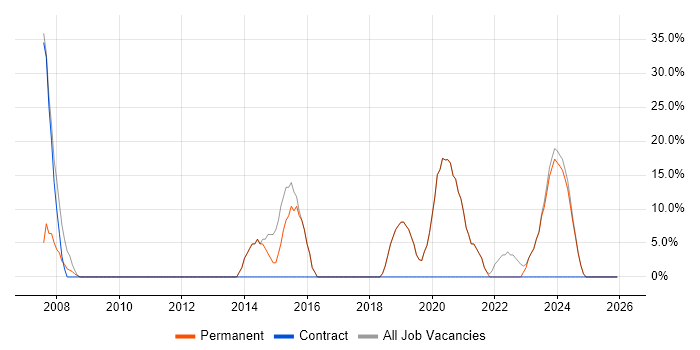 Finance job vacancy trend in Douglas
