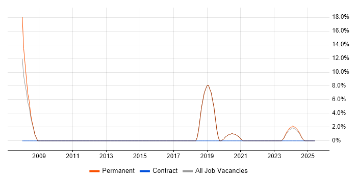 Job vacancy trend for Information Security in Douglas Job vacancy trend for Information Security in Douglas