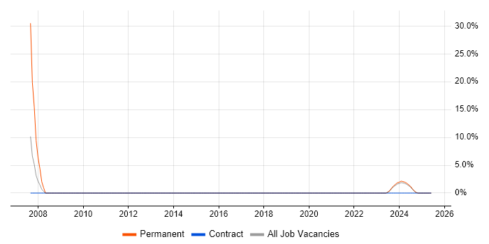 Job vacancy trend for IT Analyst in Douglas