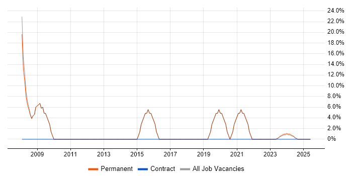 Job vacancy trend for JavaScript in Douglas
