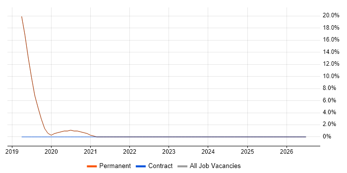 Legal job vacancy trend in Douglas
