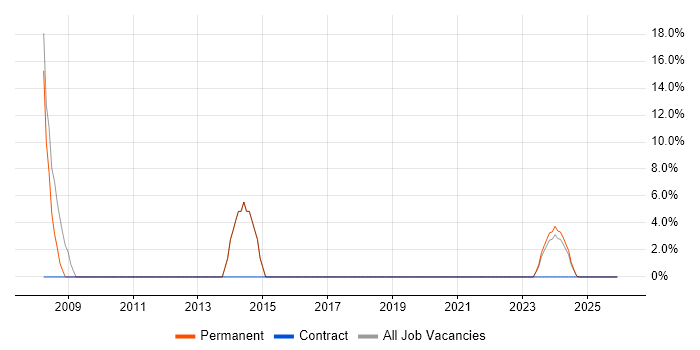 Microsoft Exchange job vacancy trend in Douglas