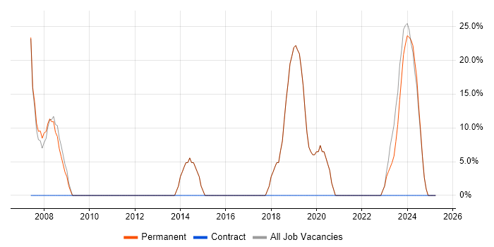 Job vacancy trend for Microsoft in Douglas Job vacancy trend for Microsoft in Douglas