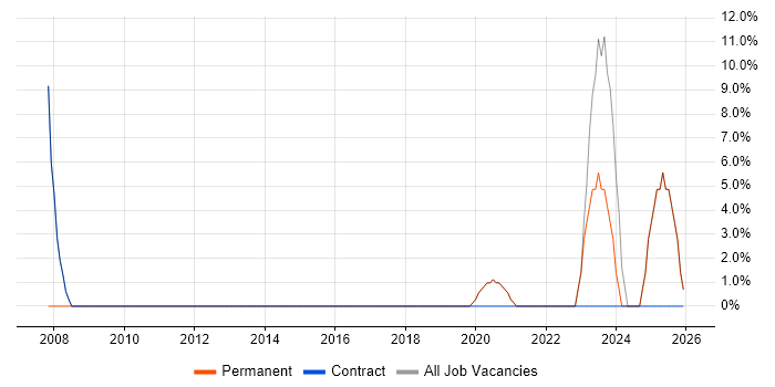 Migration job vacancy trend in Douglas
