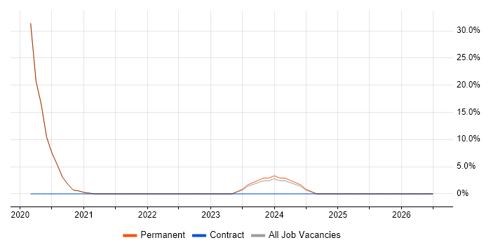 Microsoft Excel job vacancy trend in Douglas