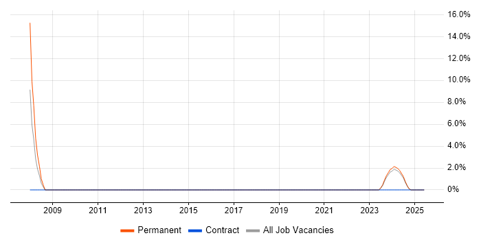 Job vacancy trend for Network Security in Douglas