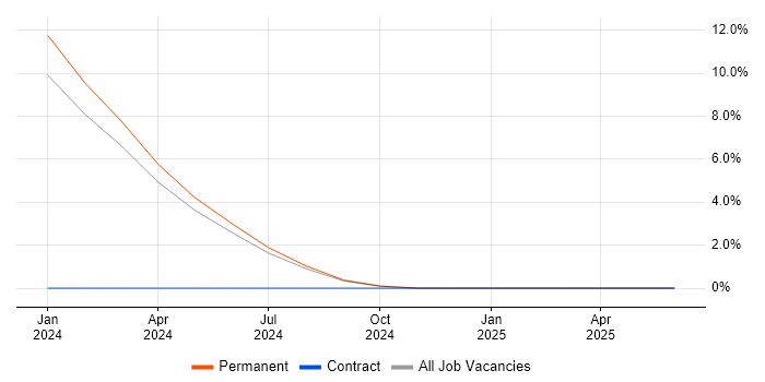 Job vacancy trend for Problem Management in Douglas